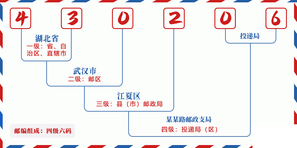 邮编430206含义
