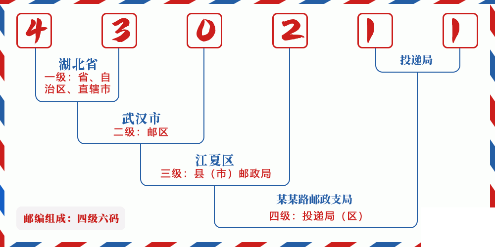邮编430211含义