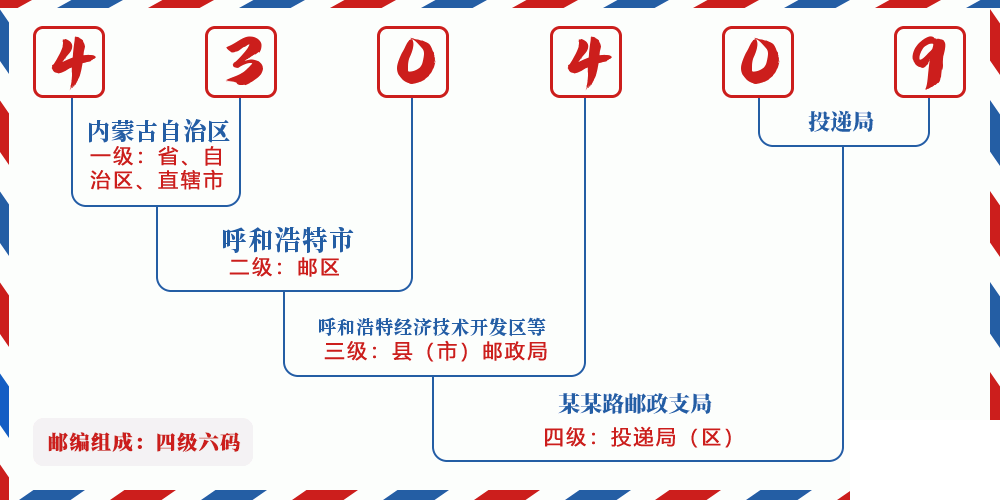 邮编430409含义