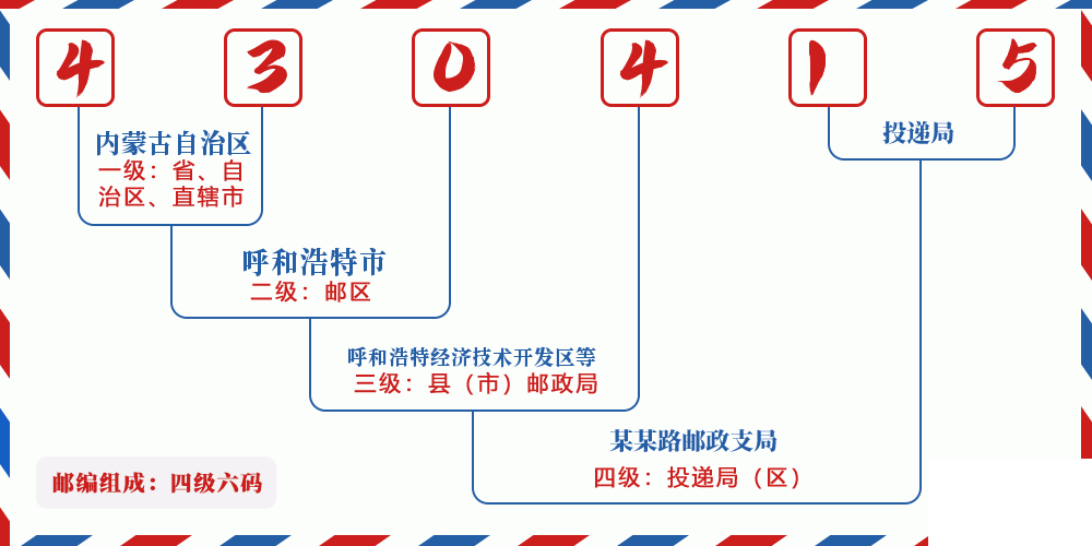 邮编430415含义