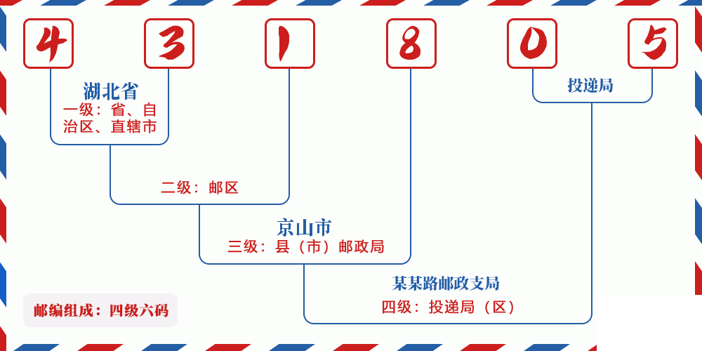 邮编431805含义