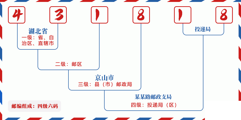 邮编431818含义