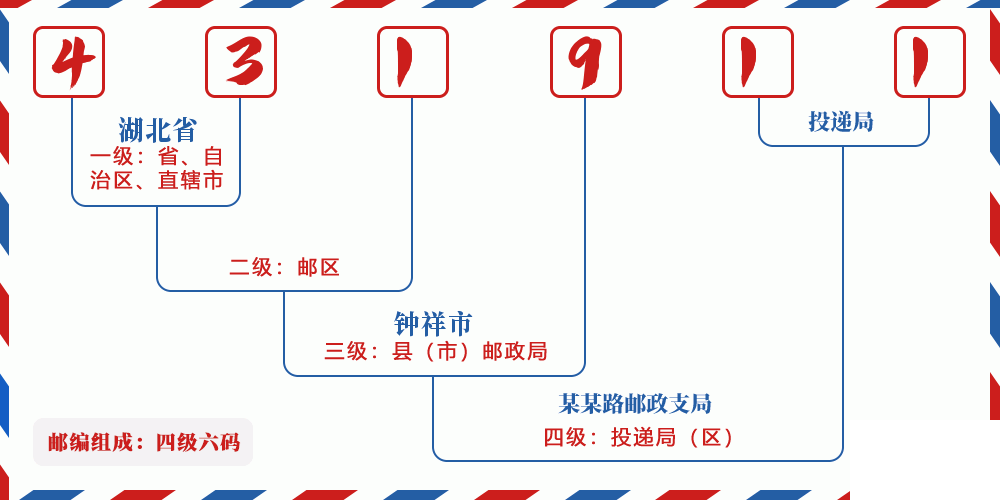 邮编431911含义
