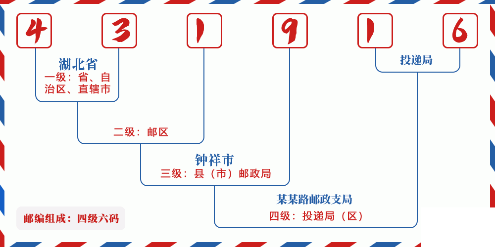 邮编431916含义