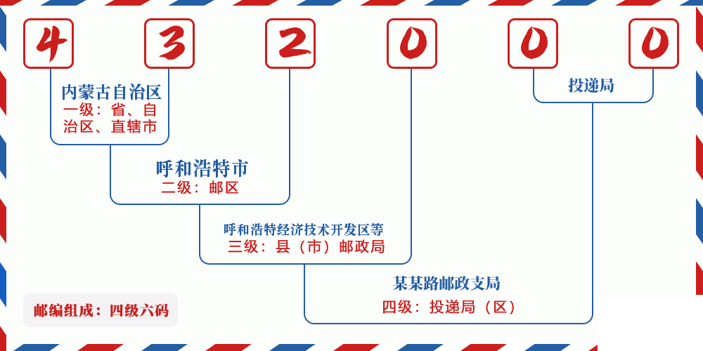 邮编432000含义