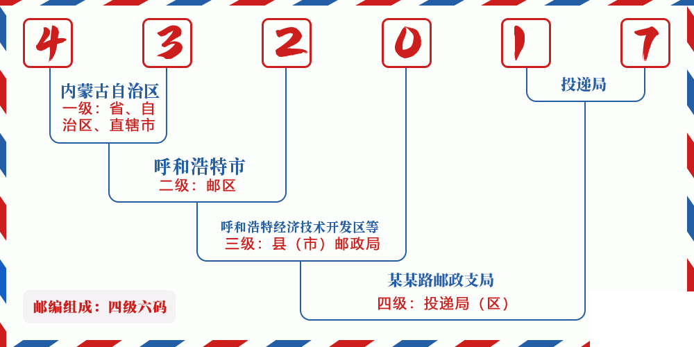 邮编432017含义