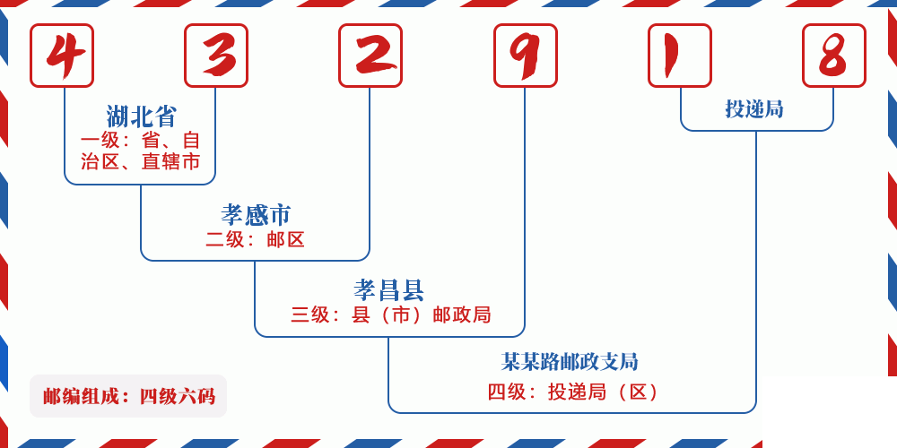 邮编432918含义