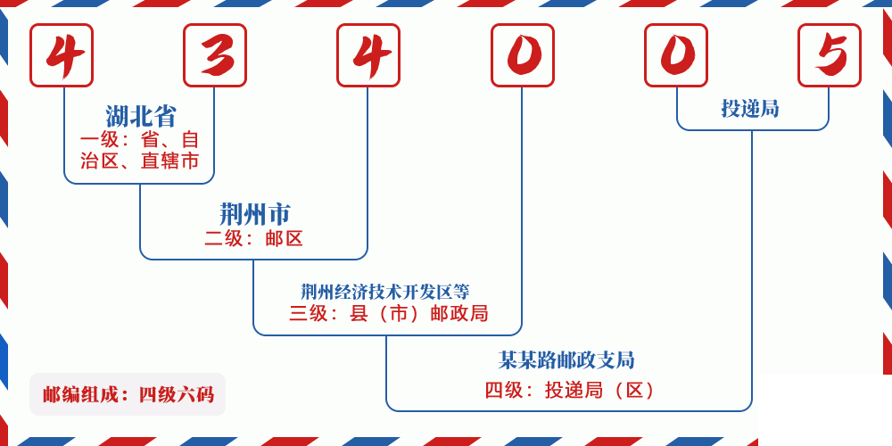 邮编434005含义