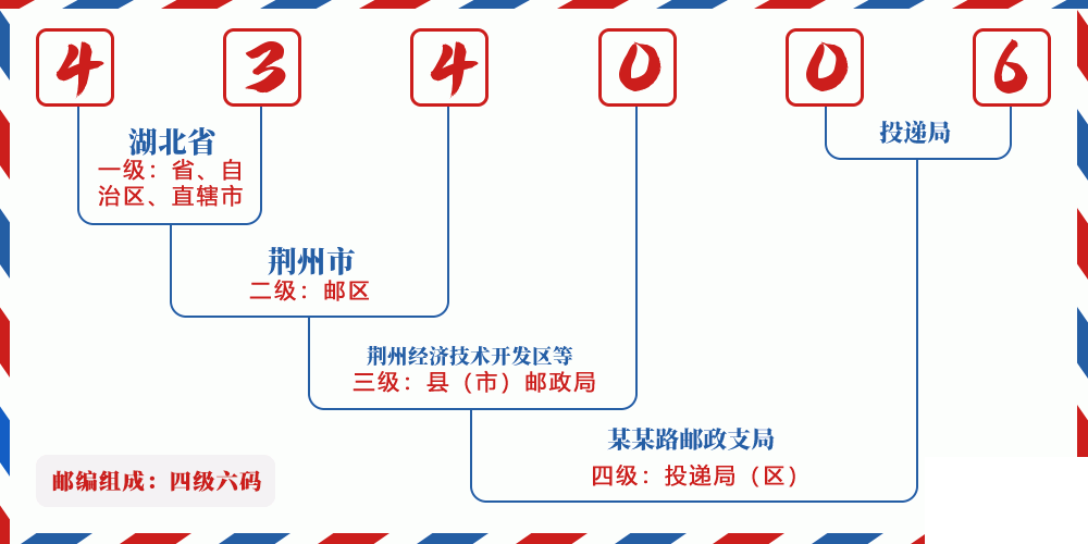 邮编434006含义