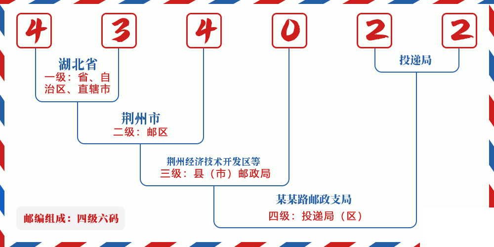 邮编434022含义