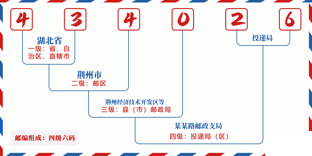 邮编434026含义