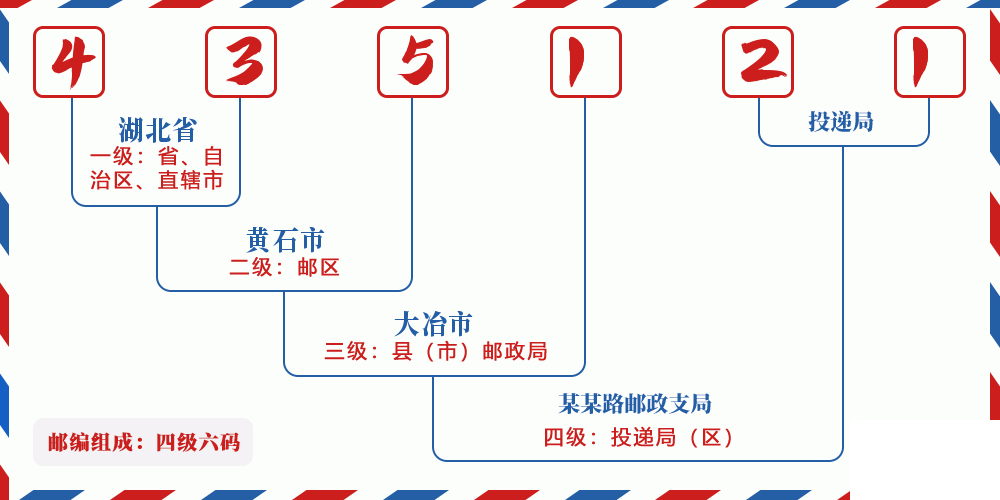 邮编435121含义