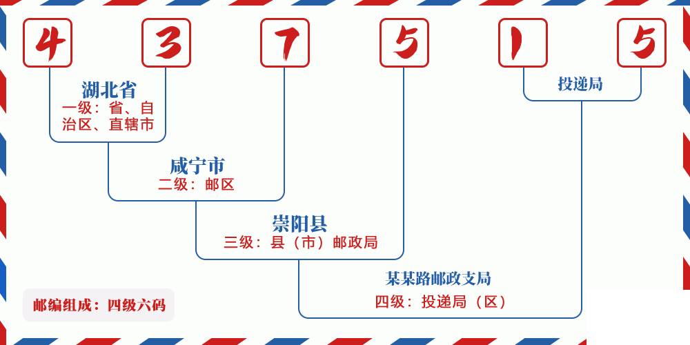邮编437515含义