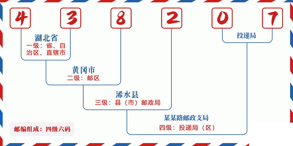 邮编438207含义