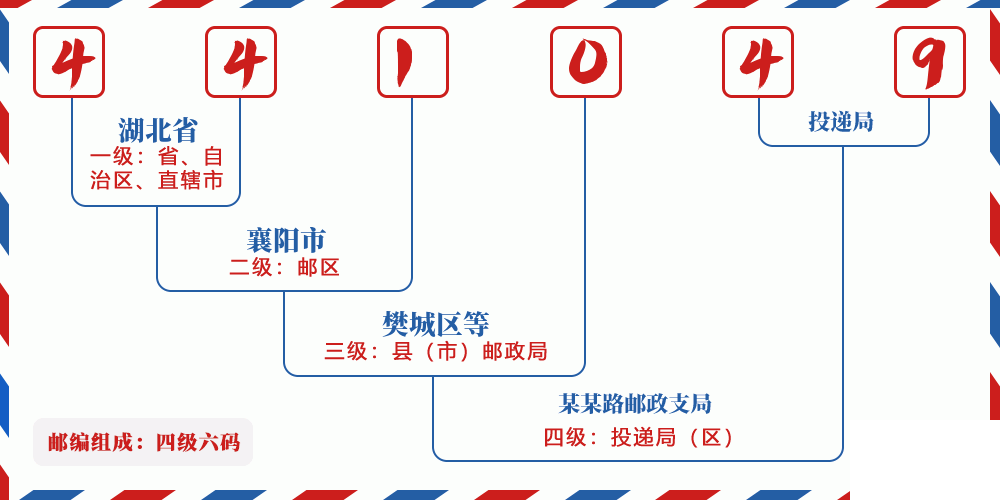 邮编441049含义
