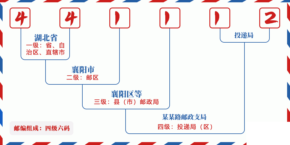 邮编441112含义
