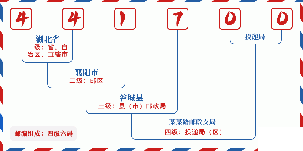 邮编441700含义