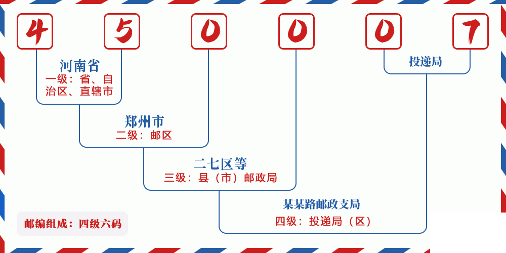 邮编450007含义