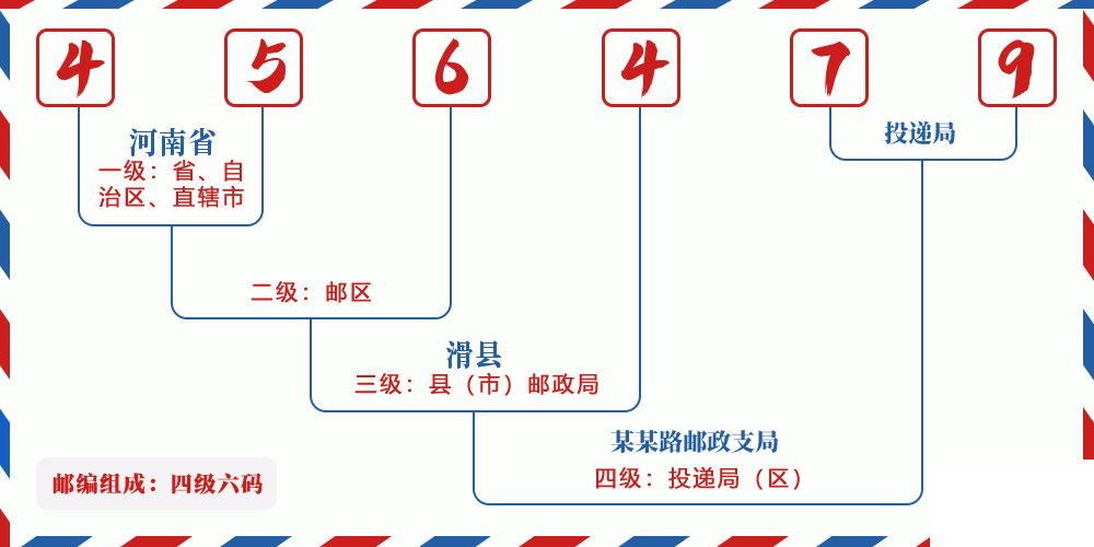 邮编456479含义