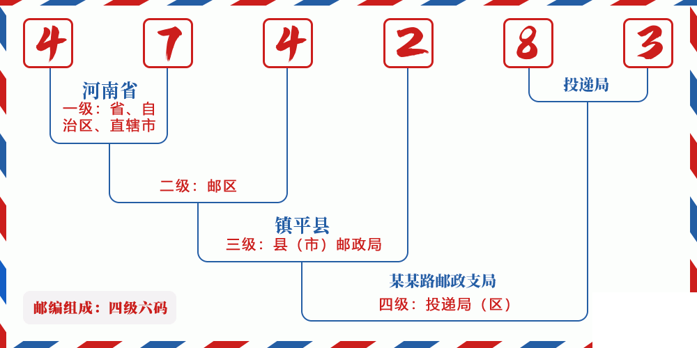 邮编474283含义