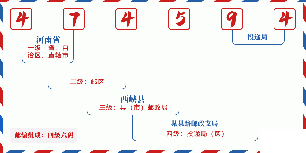 邮编474594含义