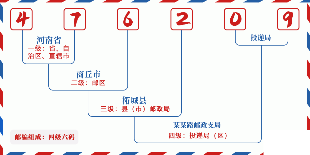 邮编476209含义