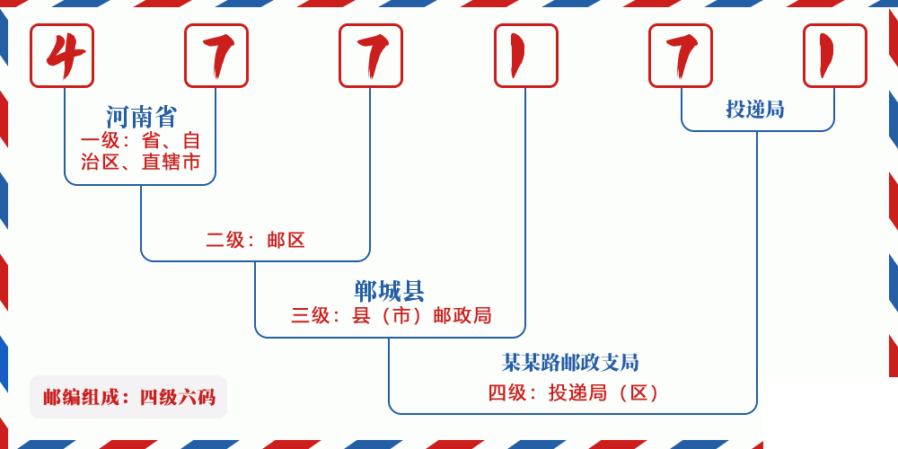邮编477171含义