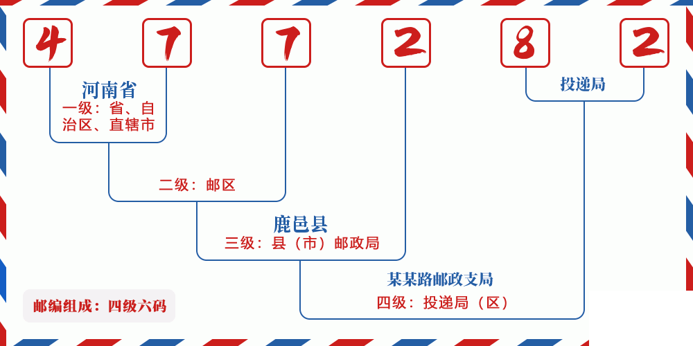 邮编477282含义