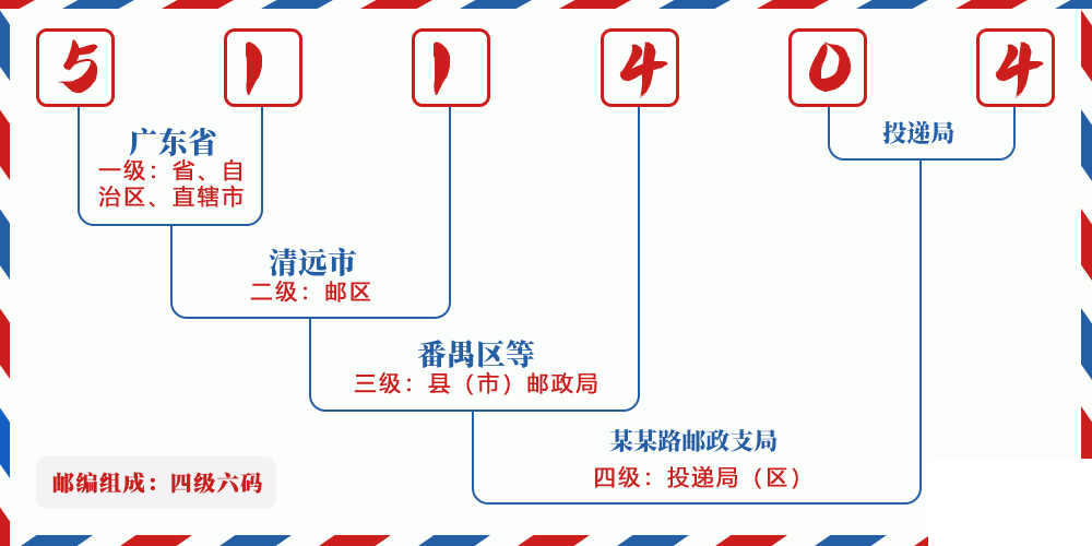 邮编511404含义