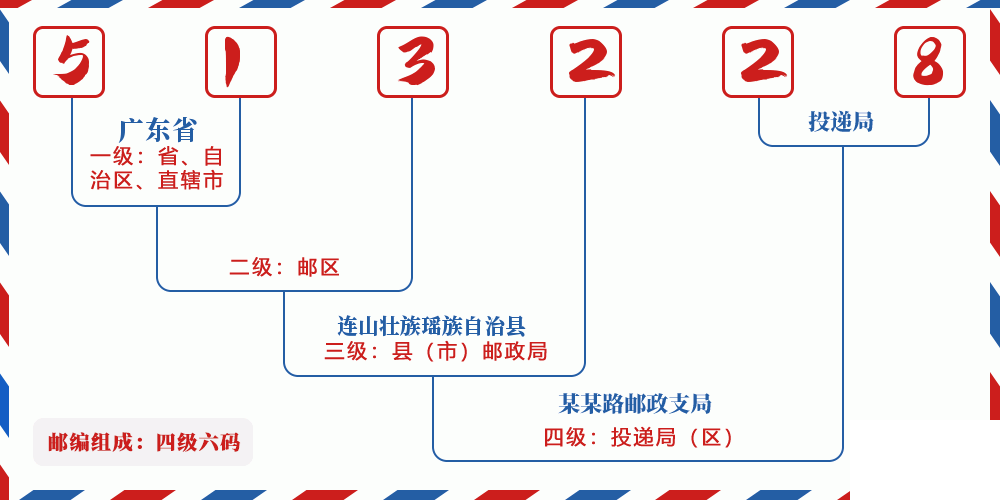 邮编513228含义