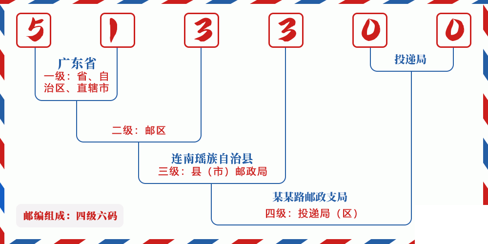 邮编513300含义