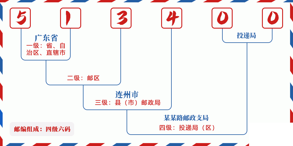 邮编513400含义