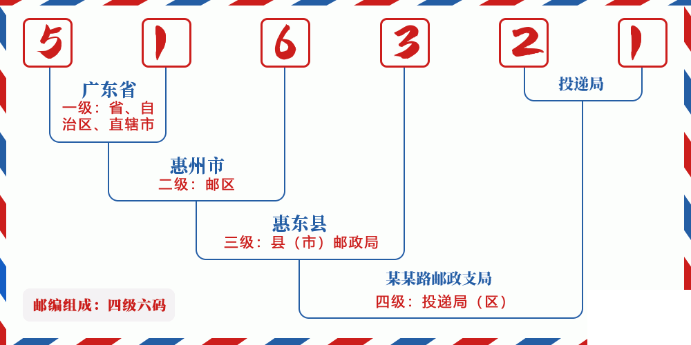 邮编516321含义