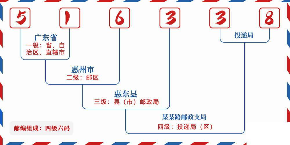 邮编516338含义