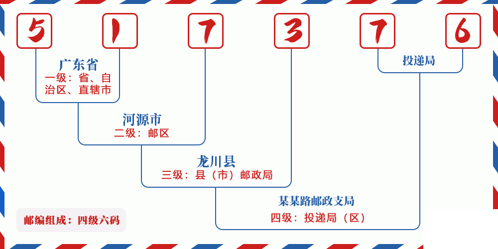 邮编517376含义