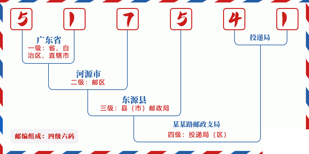 邮编517541含义