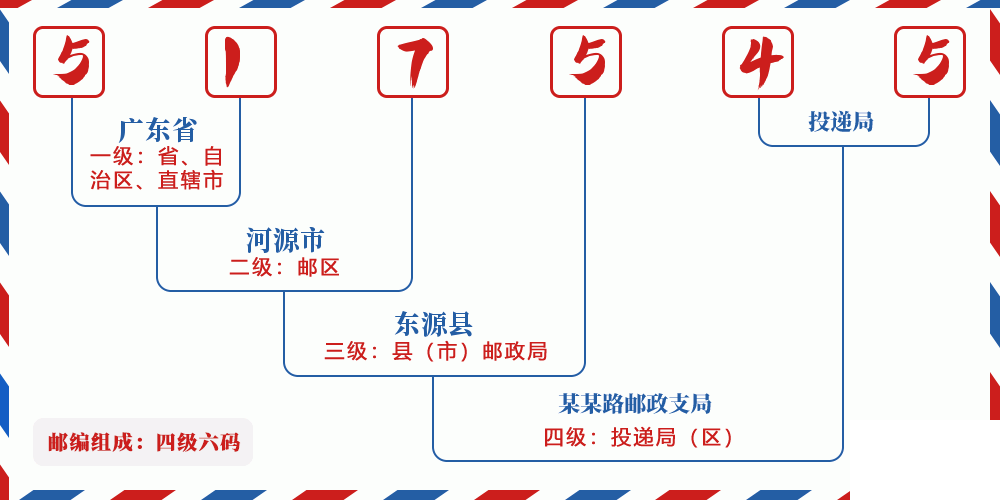 邮编517545含义