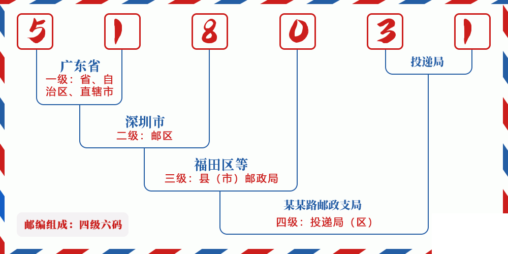邮编518031含义
