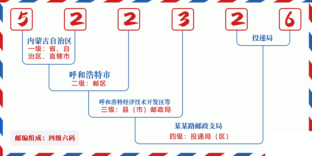 邮编522326含义