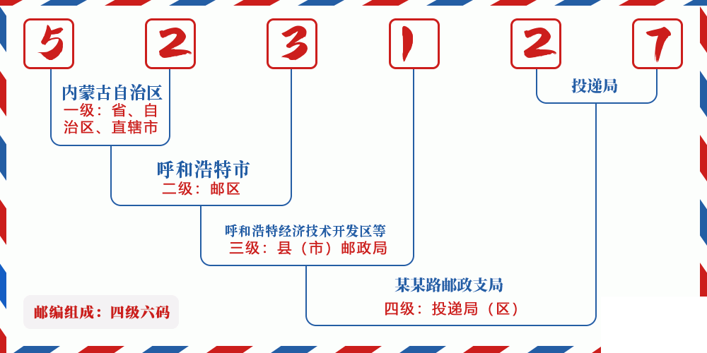 邮编523127含义