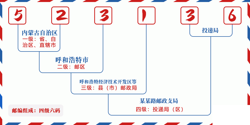邮编523136含义