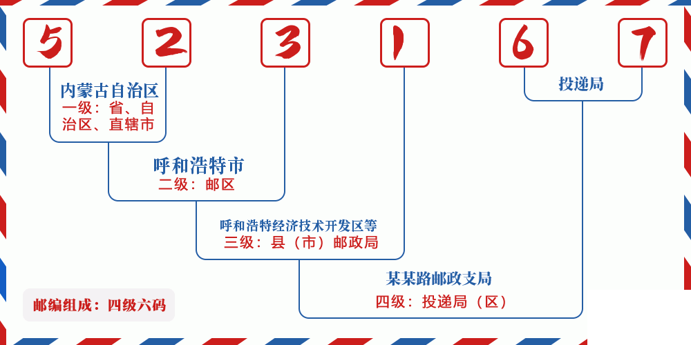 邮编523167含义