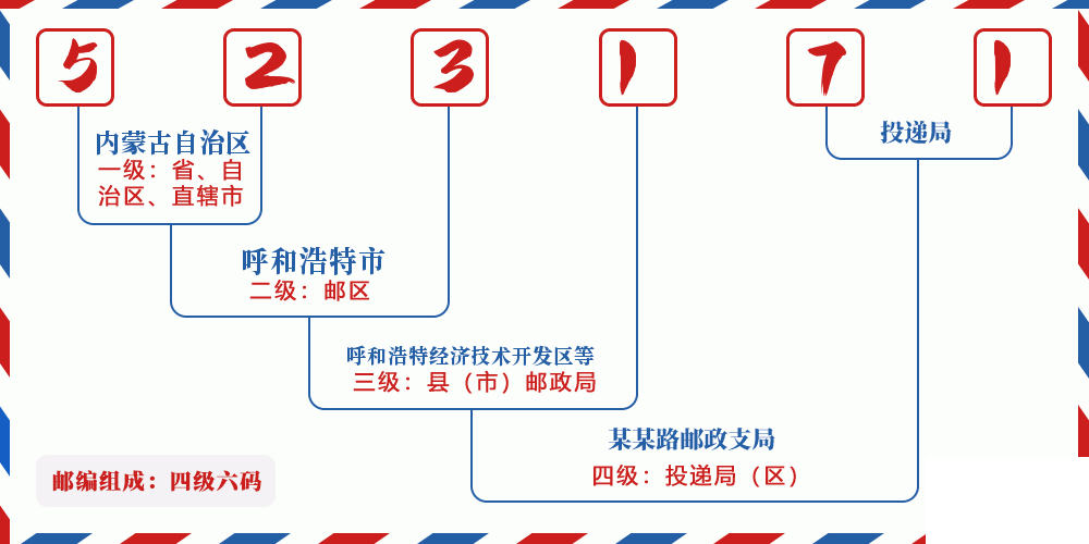 邮编523171含义