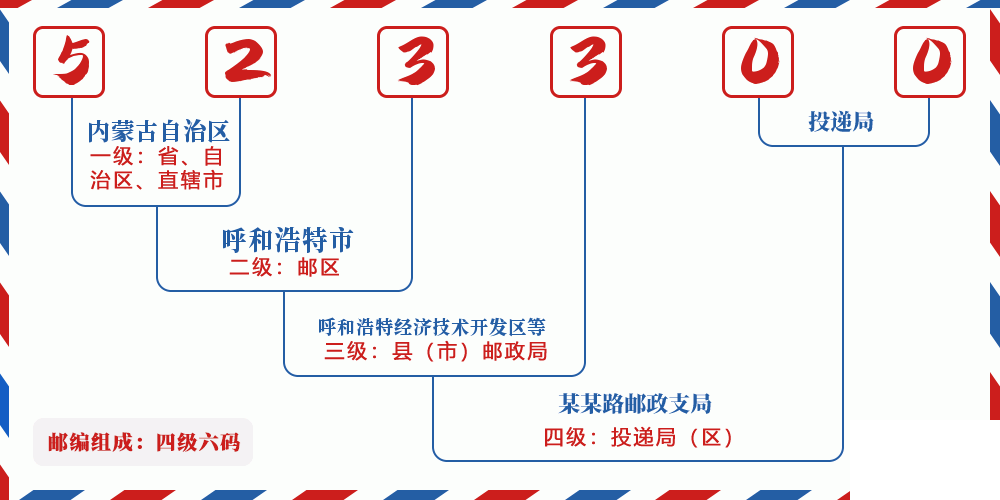 邮编523300含义