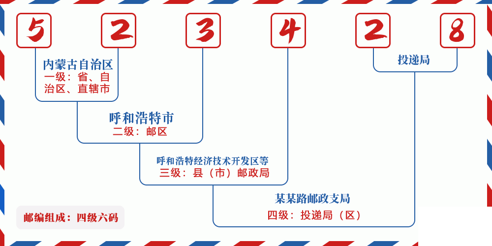 邮编523428含义