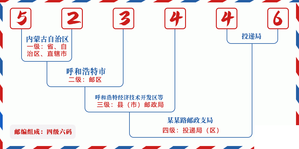 邮编523446含义