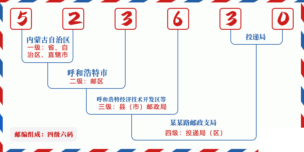 邮编523630含义