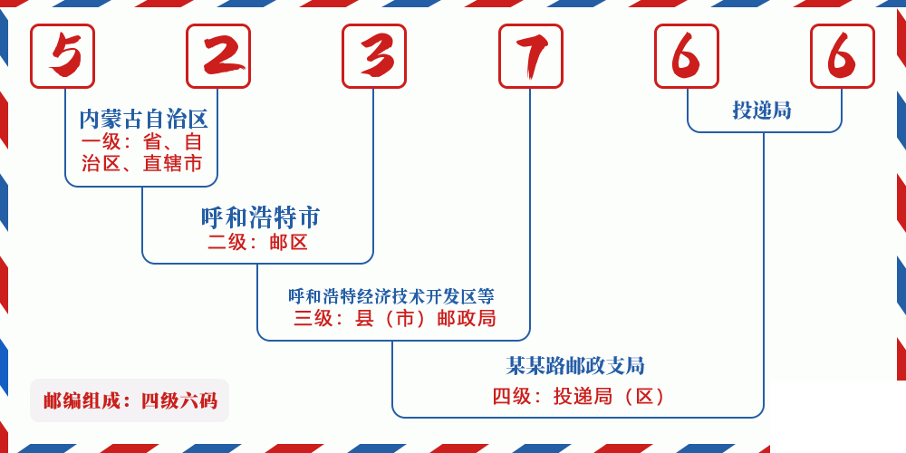 邮编523766含义