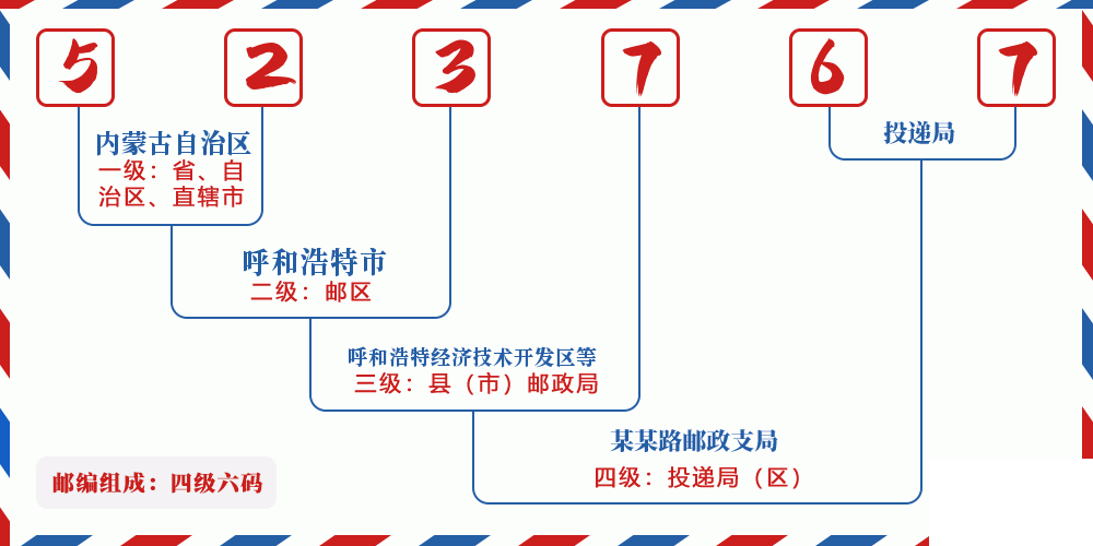 邮编523767含义
