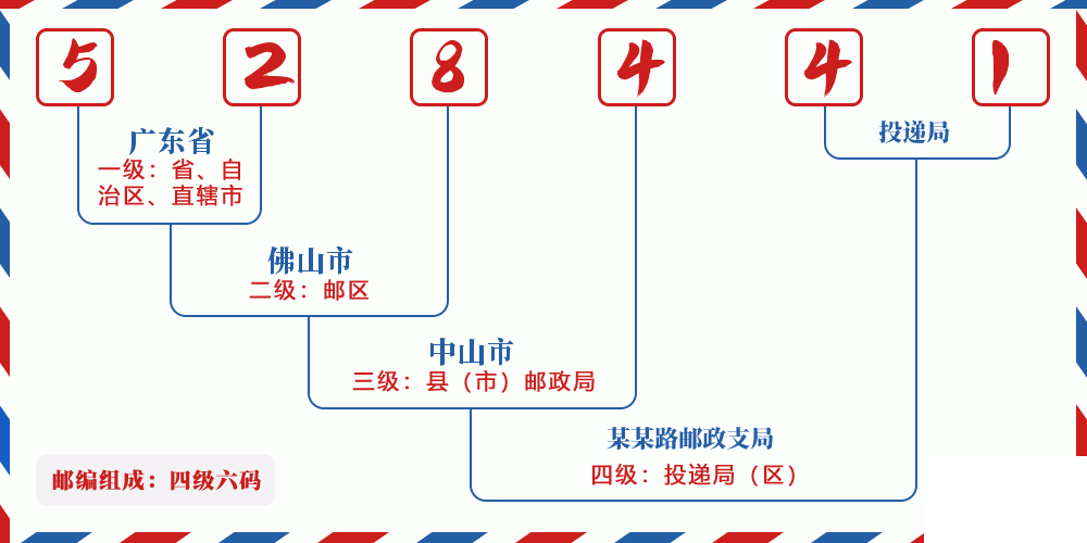 邮编528441含义